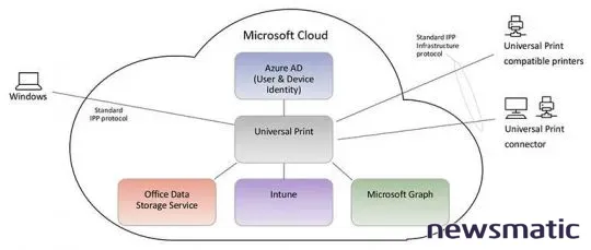 Microsoft 365 lanza el servicio Universal Print para impresión en la nube - Nube | Imagen 1 Newsmatic