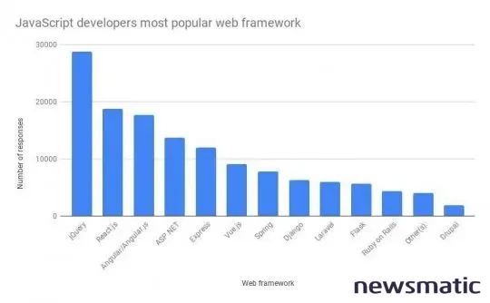 Cómo Google contribuye al desarrollo web a través de frameworks - Desarrollo | Imagen 1 Newsmatic