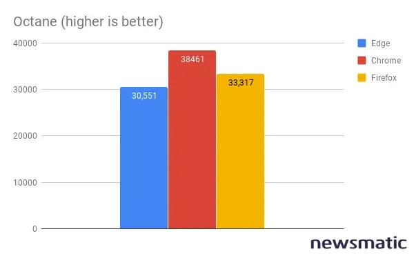 Edge es realmente más rápido y seguro que Chrome y Firefox - Software | Imagen 2 Newsmatic