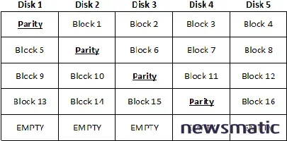 RAID 5E y RAID 5EE: Dos niveles de RAID no estándar con funcionalidades mejoradas - Centros de Datos | Imagen 1 Newsmatic