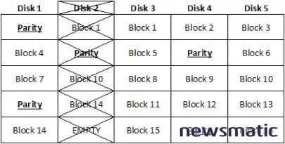 RAID 5E y RAID 5EE: Dos niveles de RAID no estándar con funcionalidades mejoradas - Centros de Datos | Imagen 2 Newsmatic