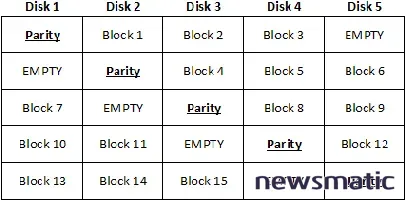 RAID 5E y RAID 5EE: Dos niveles de RAID no estándar con funcionalidades mejoradas - Centros de Datos | Imagen 3 Newsmatic