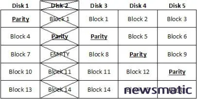 RAID 5E y RAID 5EE: Dos niveles de RAID no estándar con funcionalidades mejoradas - Centros de Datos | Imagen 4 Newsmatic