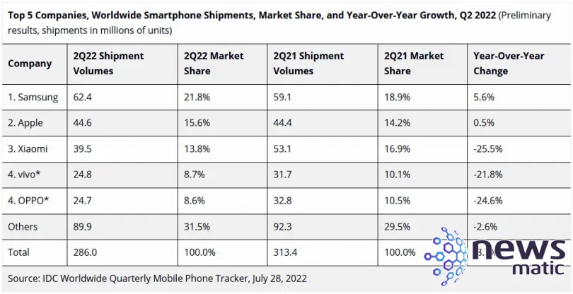 Oportunidad para comprar smartphones: caída en las ventas beneficia a compradores empresariales - Móvil | Imagen 3 Newsmatic
