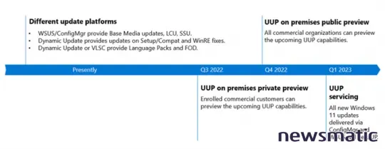 Microsoft integra UUP con WSUS y Configuration Manager: menos trabajo para los administradores de TI - Software | Imagen 2 Newsmatic