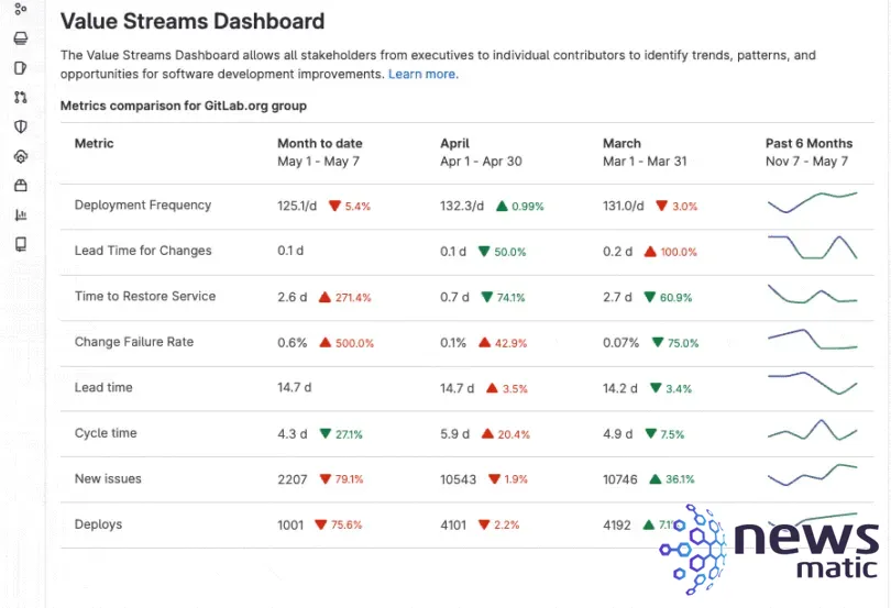 GitLab 16: La nueva plataforma AI-DevSecOps con más de 55 mejoras y nuevas características - Desarrollo | Imagen 2 Newsmatic