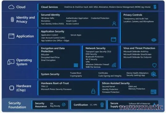 Windows 11: Los nuevos requisitos de hardware y su impacto en la seguridad empresarial - Seguridad | Imagen 2 Newsmatic