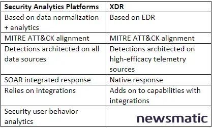 Preguntas y respuestas sobre la detección y respuesta extendida (XDR) en seguridad cibernética - Seguridad | Imagen 1 Newsmatic