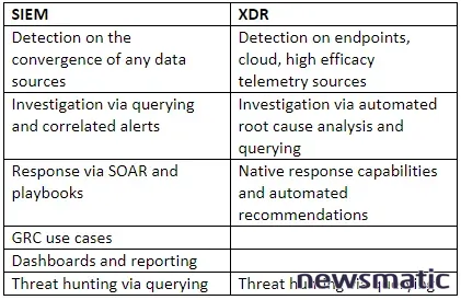 Preguntas y respuestas sobre la detección y respuesta extendida (XDR) en seguridad cibernética - Seguridad | Imagen 2 Newsmatic