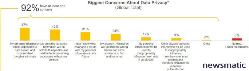 Encuesta revela que más del 60% de los adultos están preocupados por su privacidad en línea - Seguridad | Imagen 1 Newsmatic