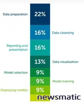 La importancia de la preparación de datos: cómo mejorar tus análisis y toma de decisiones - Big Data | Imagen 2 Newsmatic