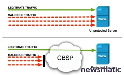 Cómo proteger tu empresa contra ataques DDoS usando un CBSP - Seguridad | Imagen 1 Newsmatic