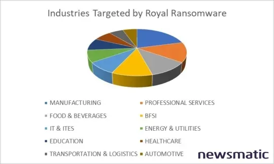 Royal ransomware: El malware que se extiende rápidamente y afecta a múltiples industrias - Seguridad | Imagen 4 Newsmatic