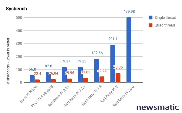 NanoPi NEO4: Una alternativa más potente y económica que el Raspberry Pi 3 B+ - Hardware | Imagen 4 Newsmatic