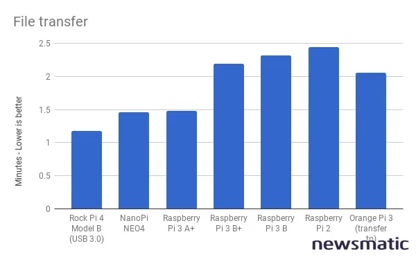 NanoPi NEO4: Una alternativa más potente y económica que el Raspberry Pi 3 B+ - Hardware | Imagen 6 Newsmatic