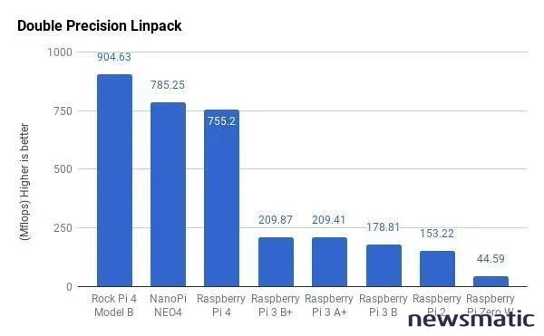 Raspberry Pi 4: Un salto masivo para la computadora de bajo costo - Hardware | Imagen 3 Newsmatic