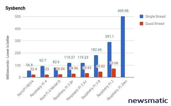 Raspberry Pi 4: Un salto masivo para la computadora de bajo costo - Hardware | Imagen 4 Newsmatic