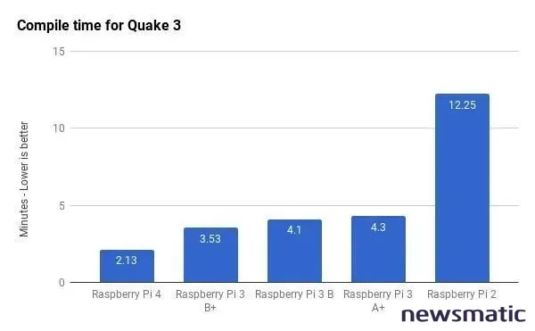 Raspberry Pi 4: Un salto masivo para la computadora de bajo costo - Hardware | Imagen 5 Newsmatic