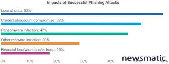 Cómo proteger a tu organización de los ataques de phishing y sus efectos - Seguridad | Imagen 1 Newsmatic