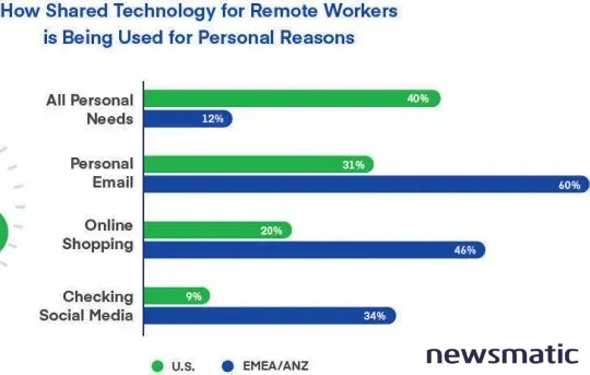 Riesgos de seguridad en el teletrabajo: protege tu organización - Seguridad | Imagen 3 Newsmatic