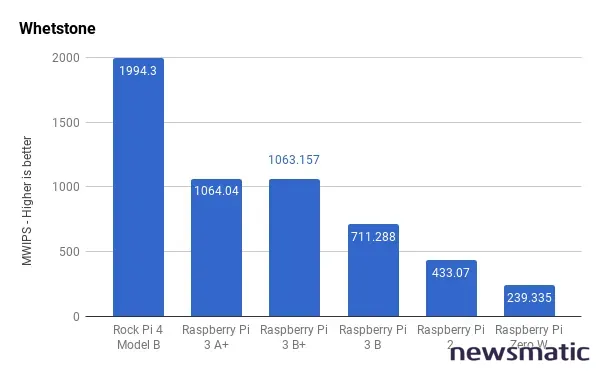 Rock Pi 4: El mejor rival del Raspberry Pi Análisis y comparativa de especificaciones - Conjunto de instrumentos | Imagen 2 Newsmatic