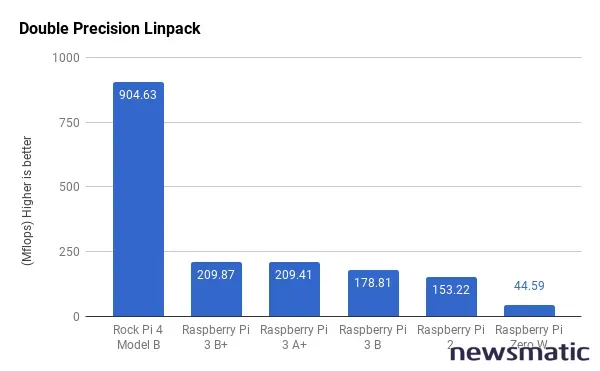 Rock Pi 4: El mejor rival del Raspberry Pi Análisis y comparativa de especificaciones - Conjunto de instrumentos | Imagen 3 Newsmatic