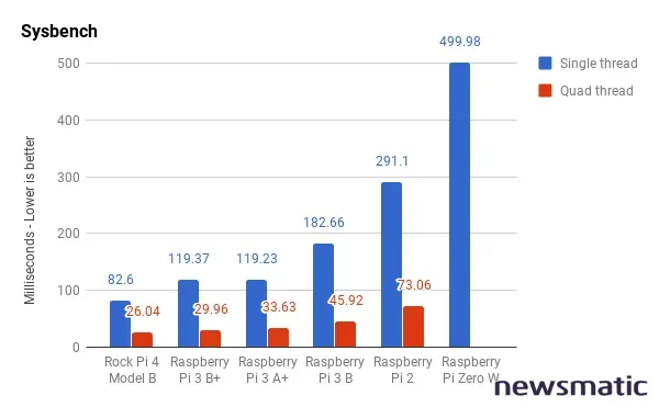 Rock Pi 4: El mejor rival del Raspberry Pi Análisis y comparativa de especificaciones - Conjunto de instrumentos | Imagen 4 Newsmatic