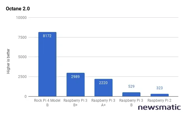 Rock Pi 4: El mejor rival del Raspberry Pi Análisis y comparativa de especificaciones - Conjunto de instrumentos | Imagen 5 Newsmatic