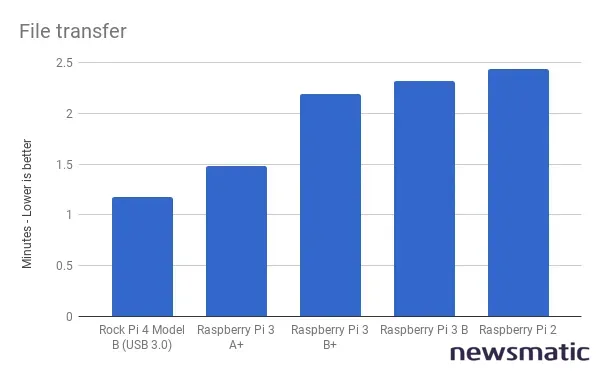 Rock Pi 4: El mejor rival del Raspberry Pi Análisis y comparativa de especificaciones - Conjunto de instrumentos | Imagen 6 Newsmatic