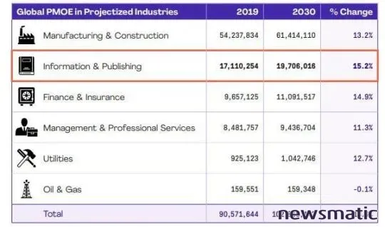 La economía global necesita 25 millones de profesionales en gestión de proyectos para 2030 - CXO | Imagen 1 Newsmatic