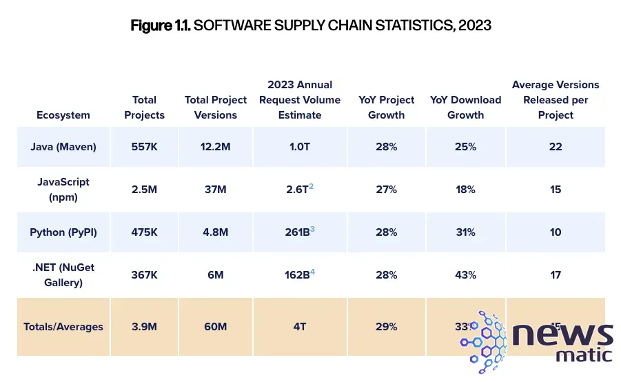 Aumento dramático de ataques a cadenas de suministro de software en 2023: informe Sonatype - Seguridad | Imagen 3 Newsmatic