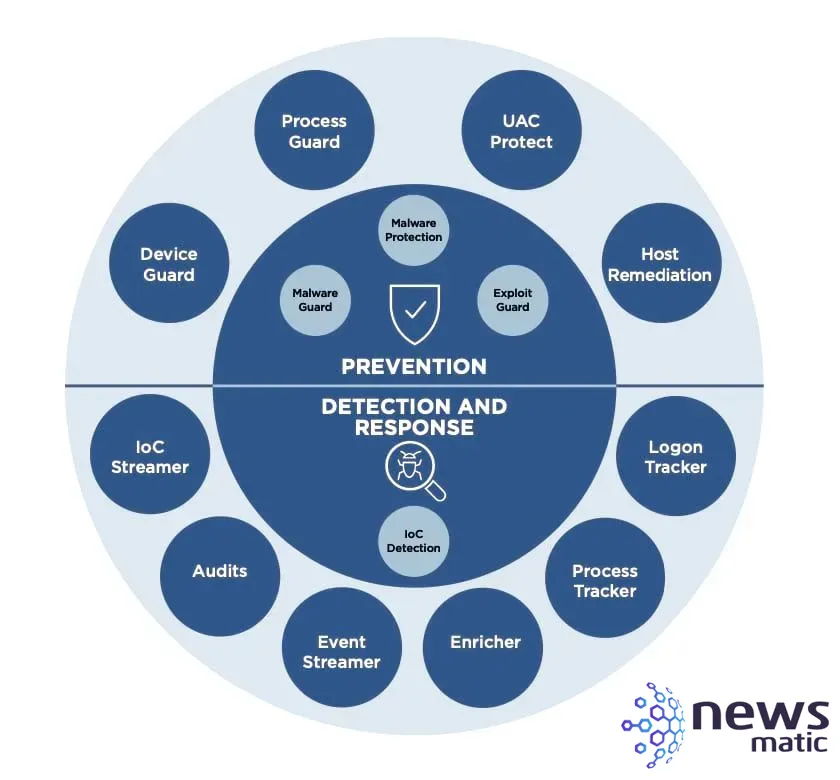 Las mejores soluciones de protección avanzada contra amenazas - Seguridad | Imagen 3 Newsmatic