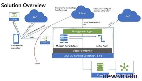 Microsoft Tunnel: La solución VPN segura para el trabajo remoto en dispositivos móviles - Seguridad | Imagen 2 Newsmatic