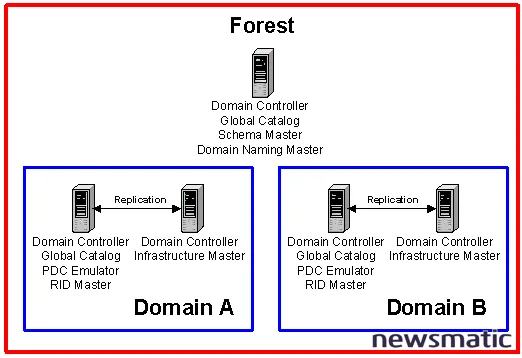 Maestría en Active Directory: Traspaso y Apoderamiento de Roles FSMO de forma Sencilla y Efectiva - Redes | Imagen 1 Newsmatic
